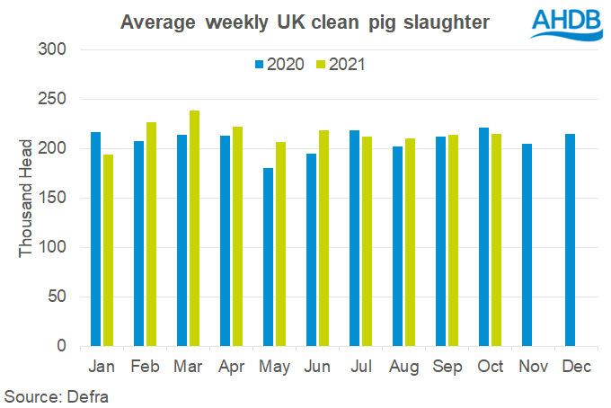 Chart of weekly pig slaughter to October 2021